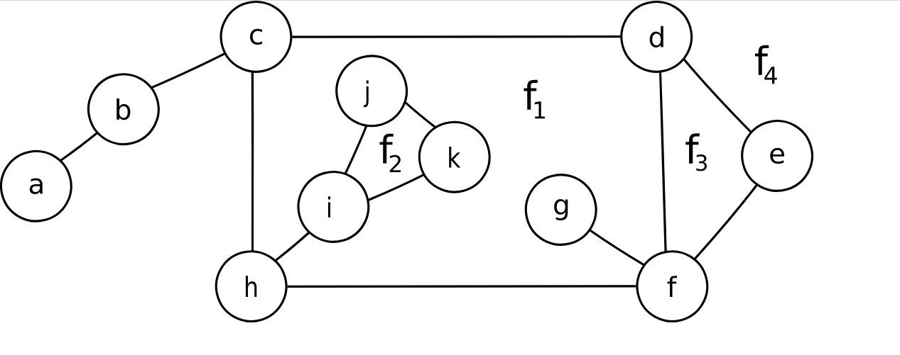 Heaps are used in graph algorithms