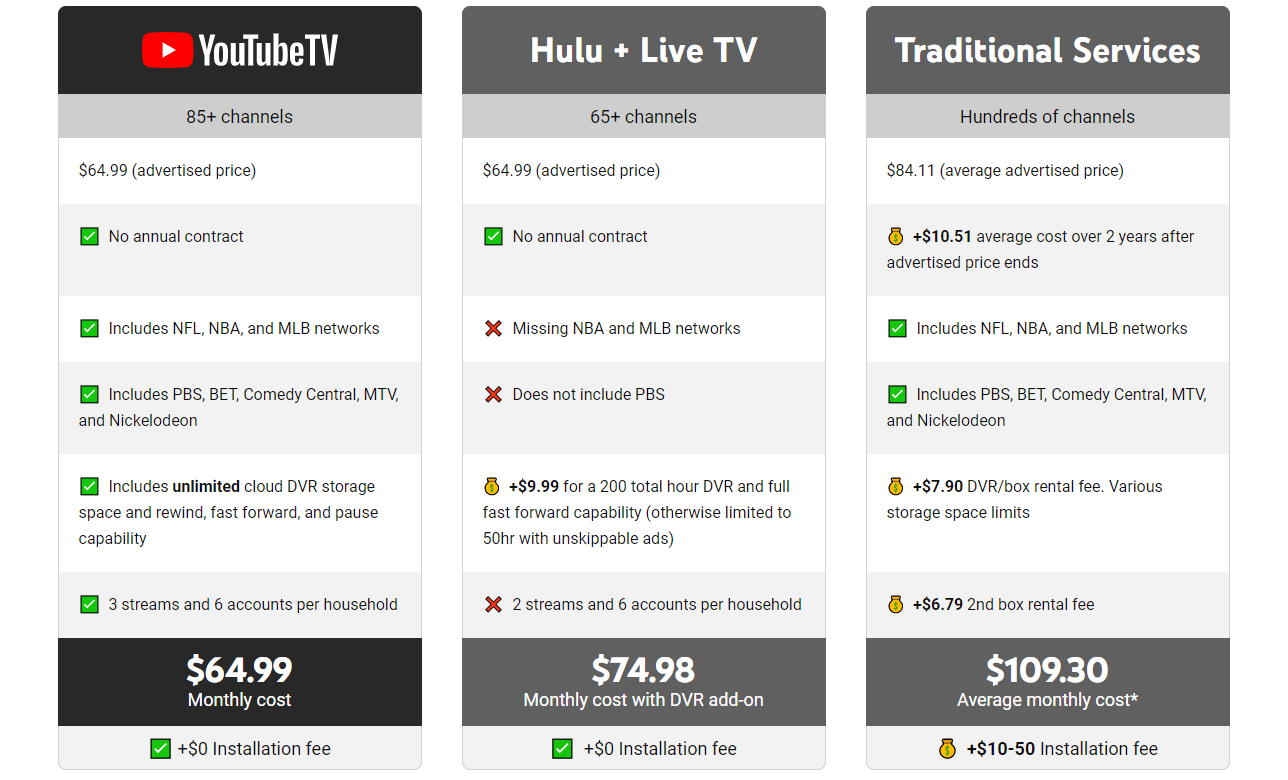 youtube tv cost per month