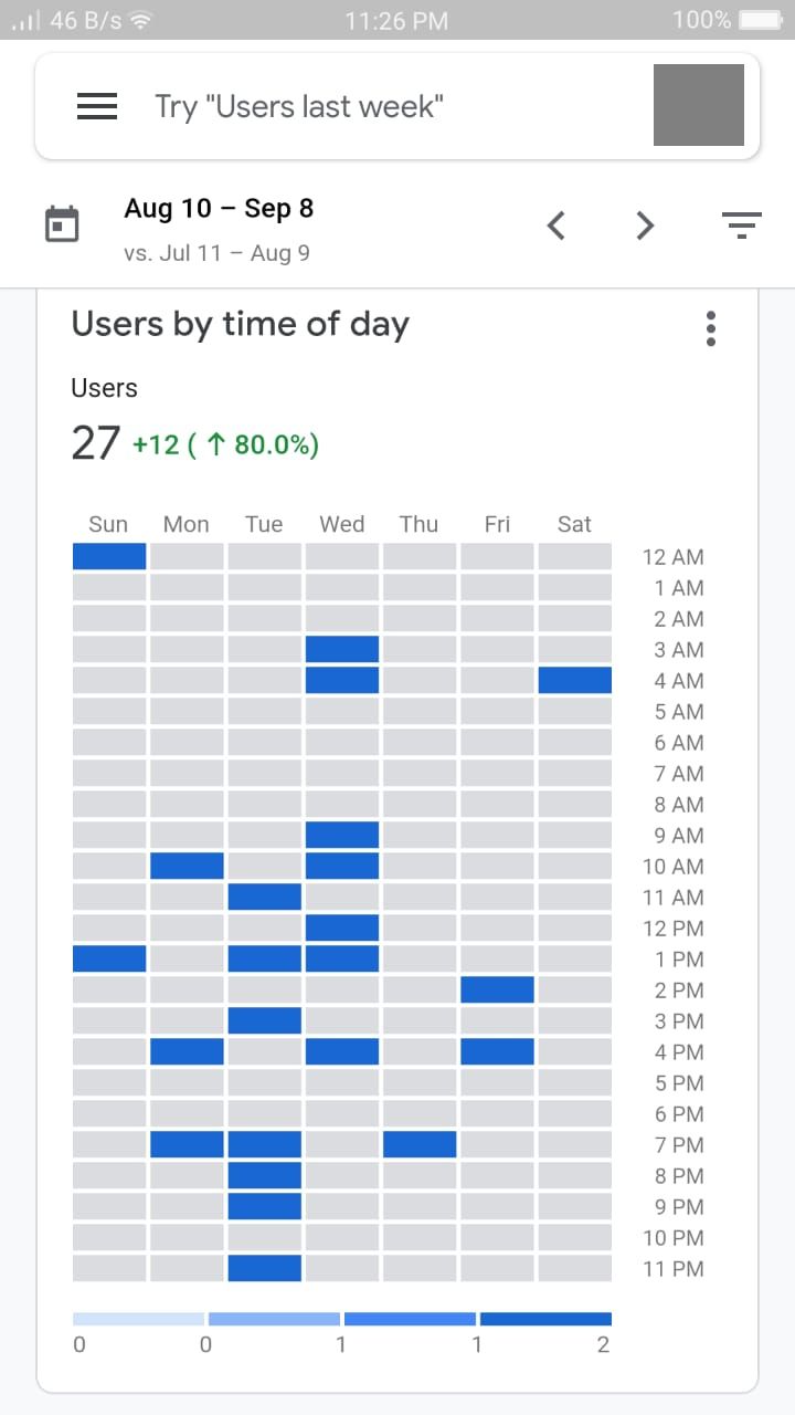 Google Analytics App - Users by time of day
