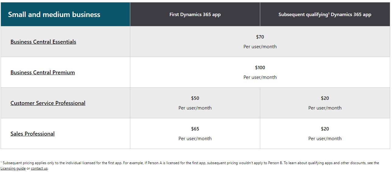 Microsoft Dynamics 365 pricing for small and medium business