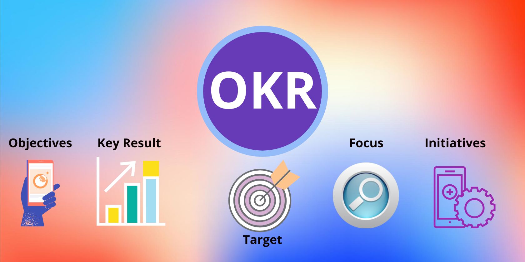 An illustration of OKR and its components