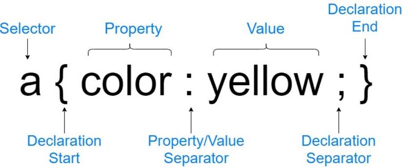 An Introduction to Cascading Style Sheets (CSS)