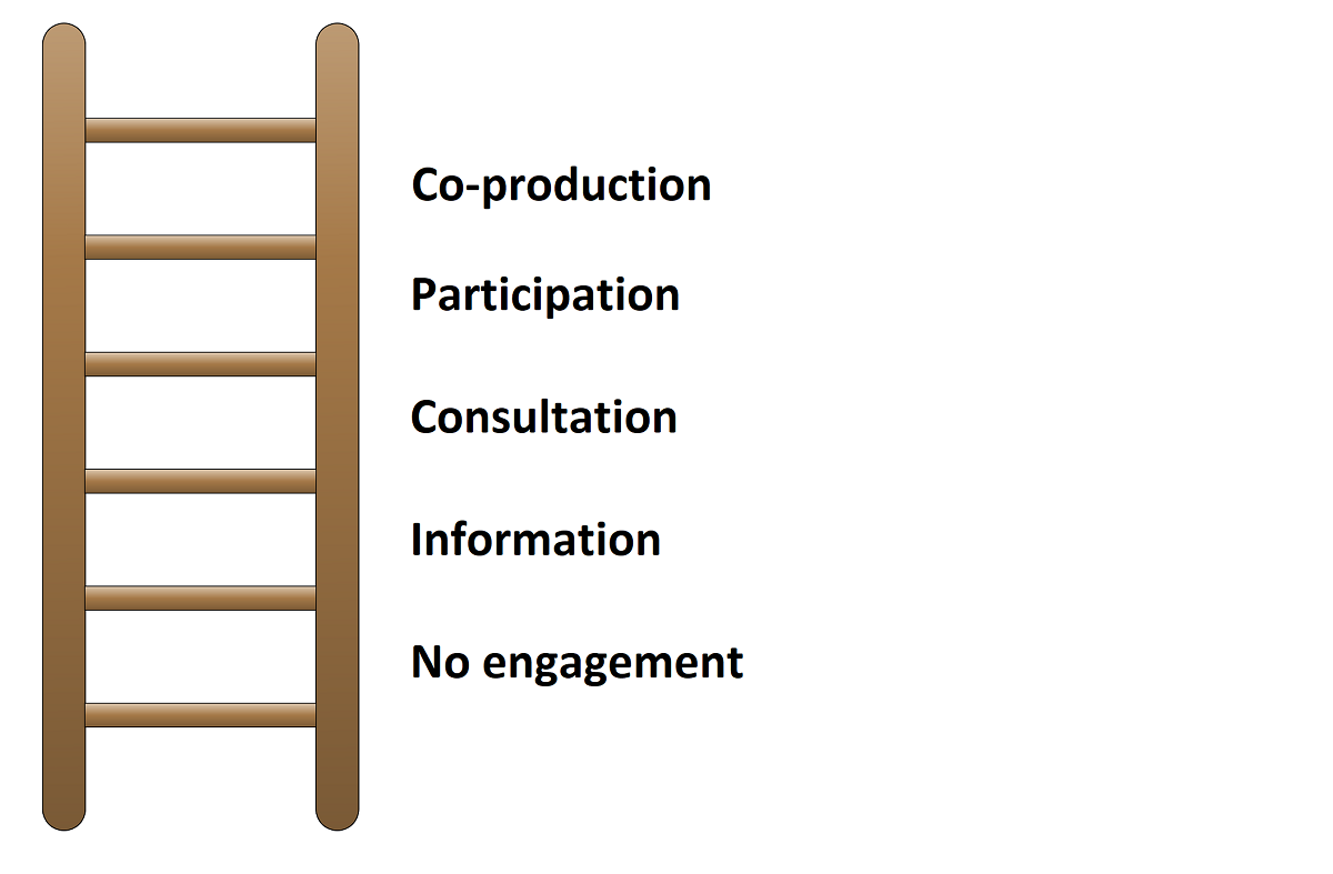 Illustration of Ladder of Participation 