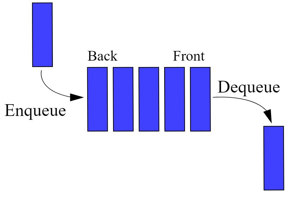 Ilustración de una estructura de datos de cola