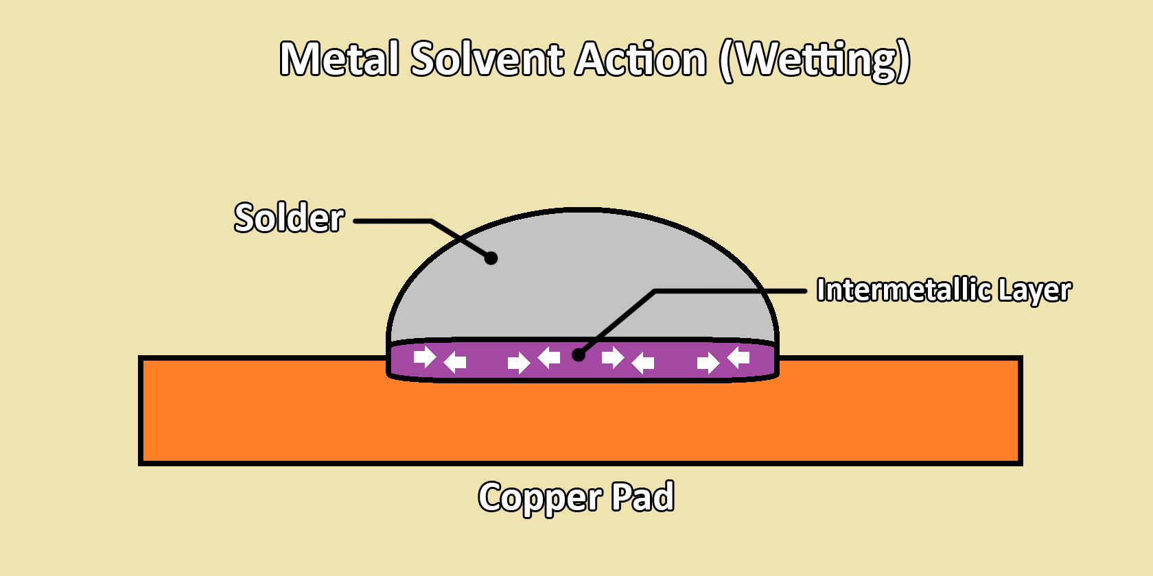 soldering guide wetting - Demistificazione della saldatura: comprendere le basi per avere successo nella saldatura