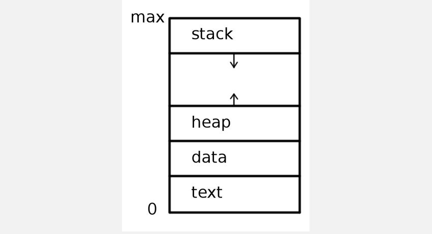 stack memory allocation