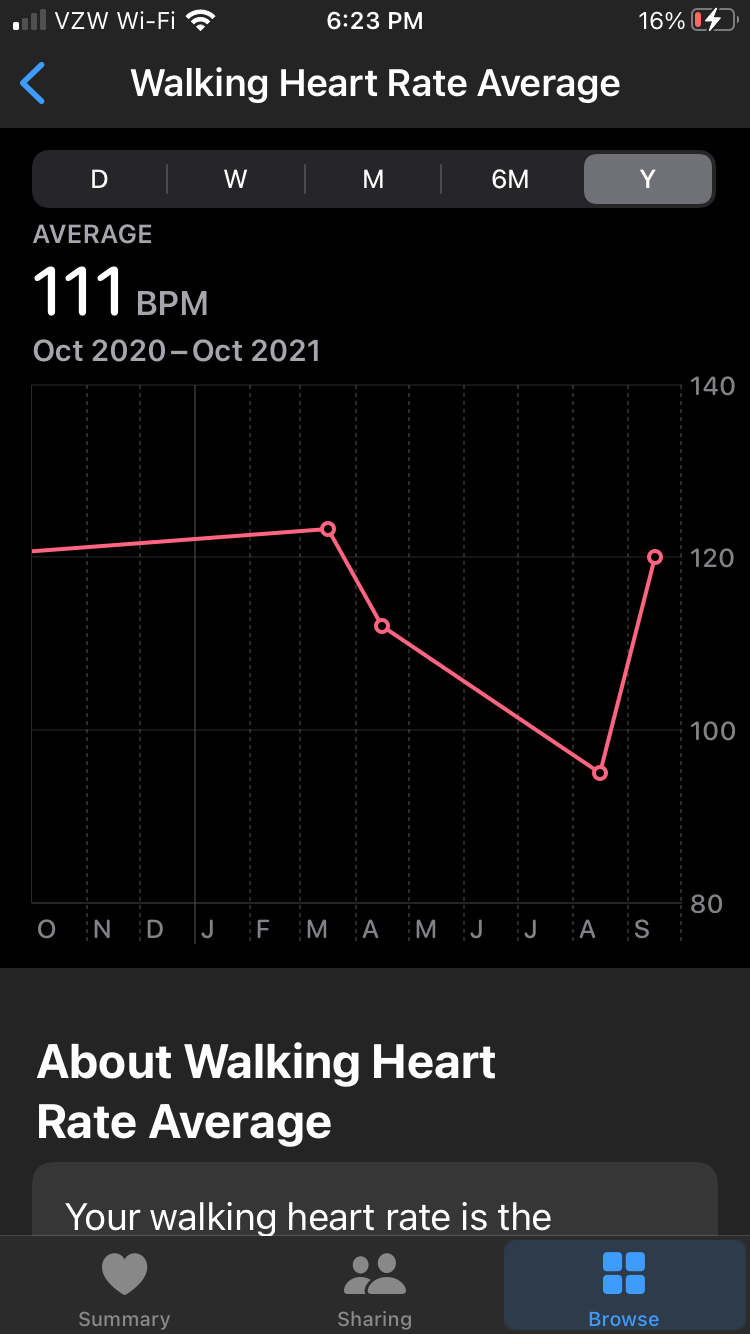 A graph is displayed on an iPhone showing the user's walking heart rate average for the past year