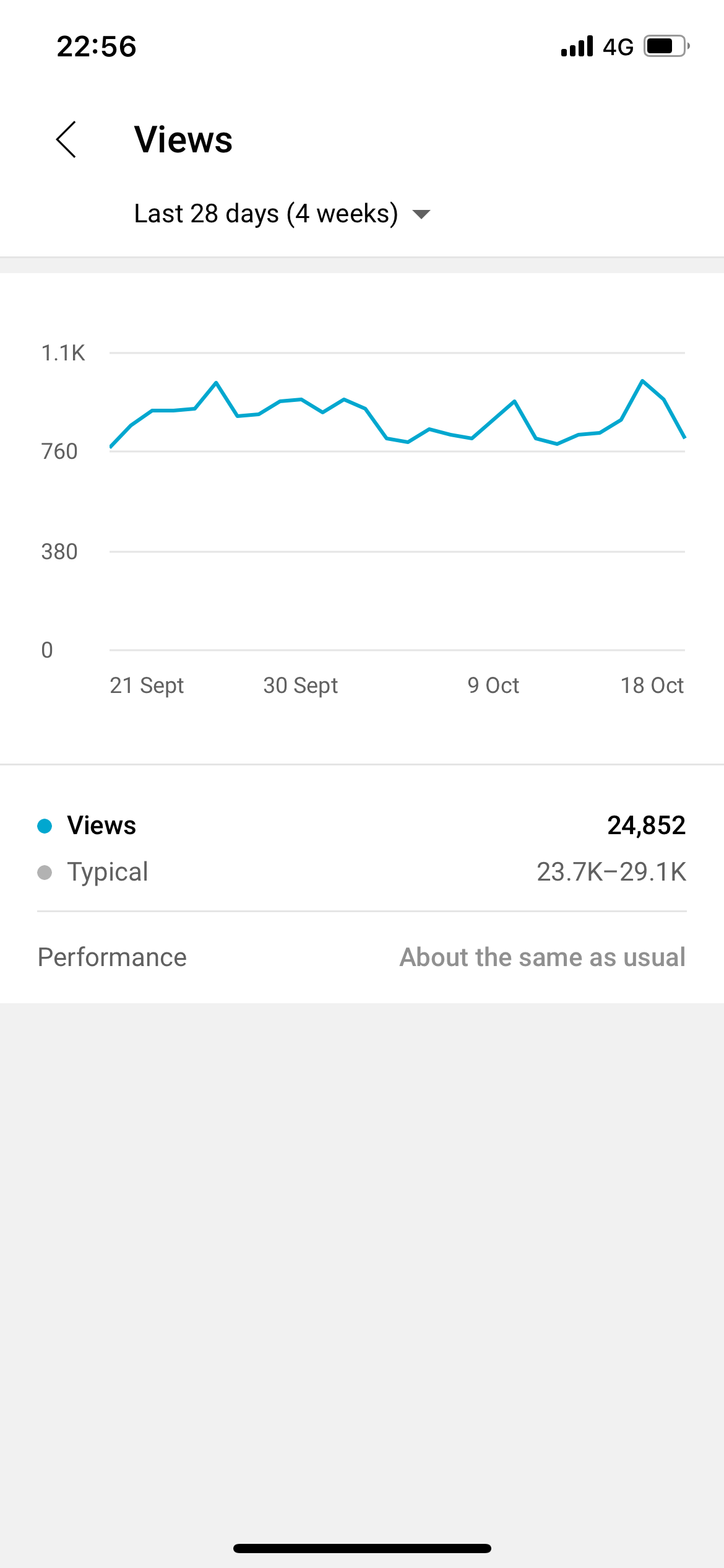 YouTube Studio App Screenshot showing channel views for the last 28 days