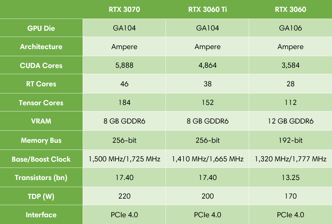Geforce rtx 3060 характеристика. RTX 3070 ti и RTX 3060. RTX 3060 ti vs 3070. RTX 3060 терафлопс. RTX 3070 vs RTX 3060.
