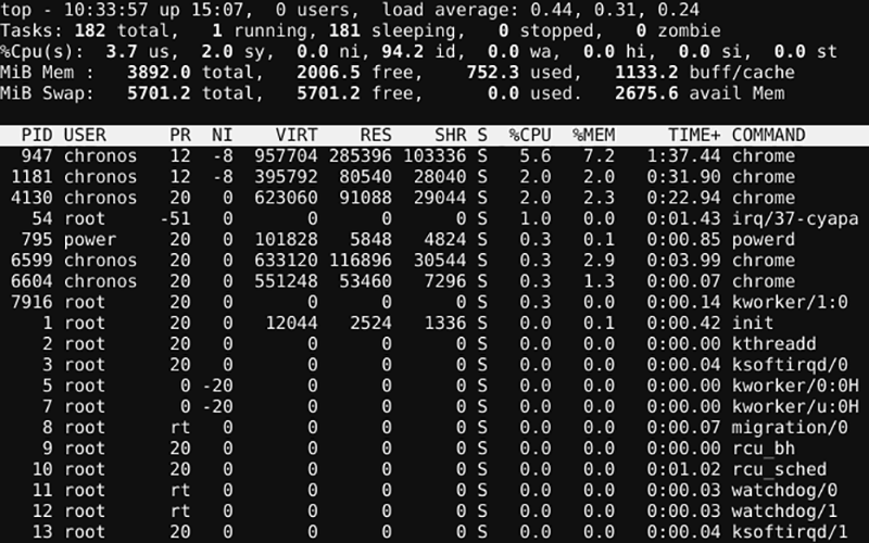 21 comandos do Terminal Crosh que todos os usuários do Chromebook devem ...