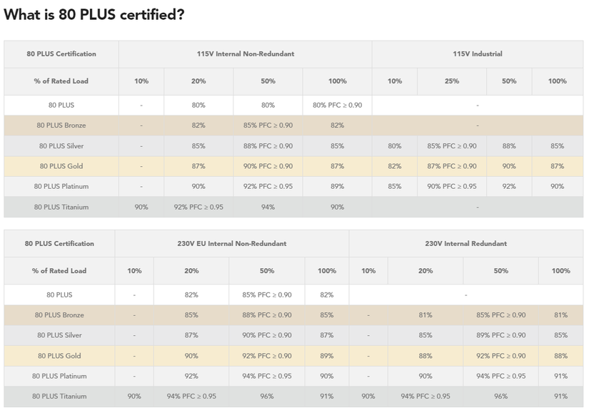 What Is the Difference Between Bronze and GoldRated PSUs?