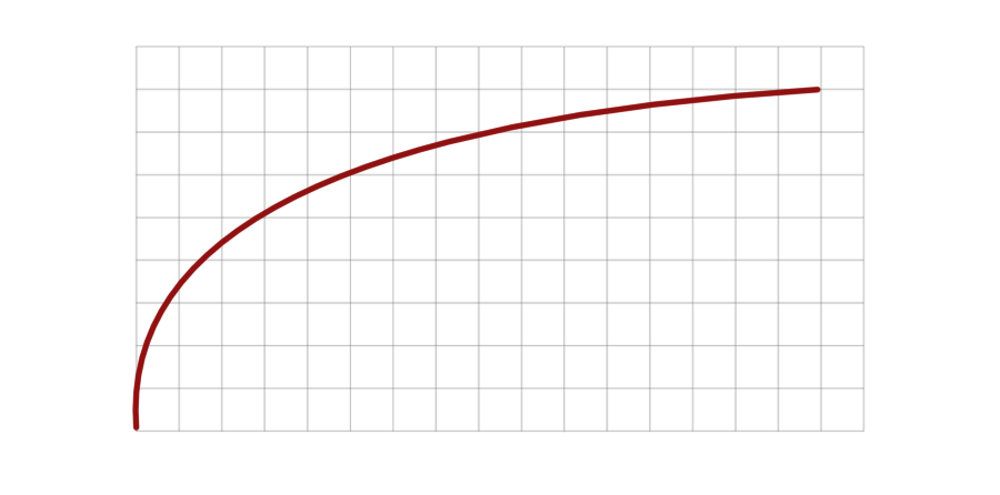 A log curve on a graph.
