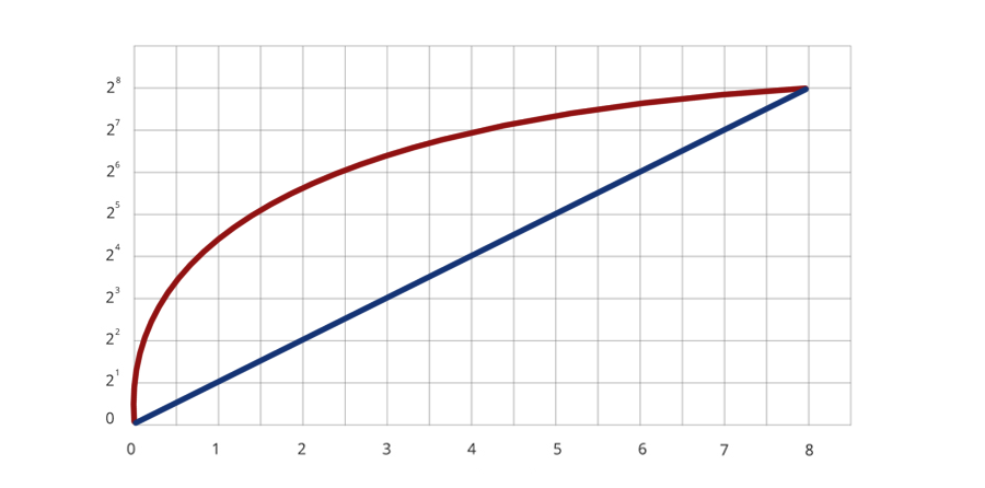 Comparing log gamma curve vs. linear recording.