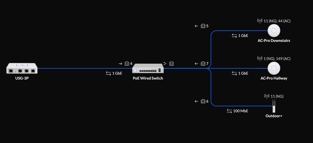 diagram of network layout with multiple access points