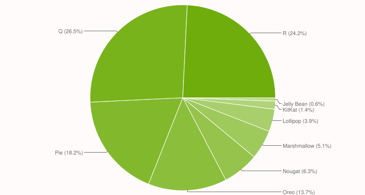Android 2021 Distribution Table