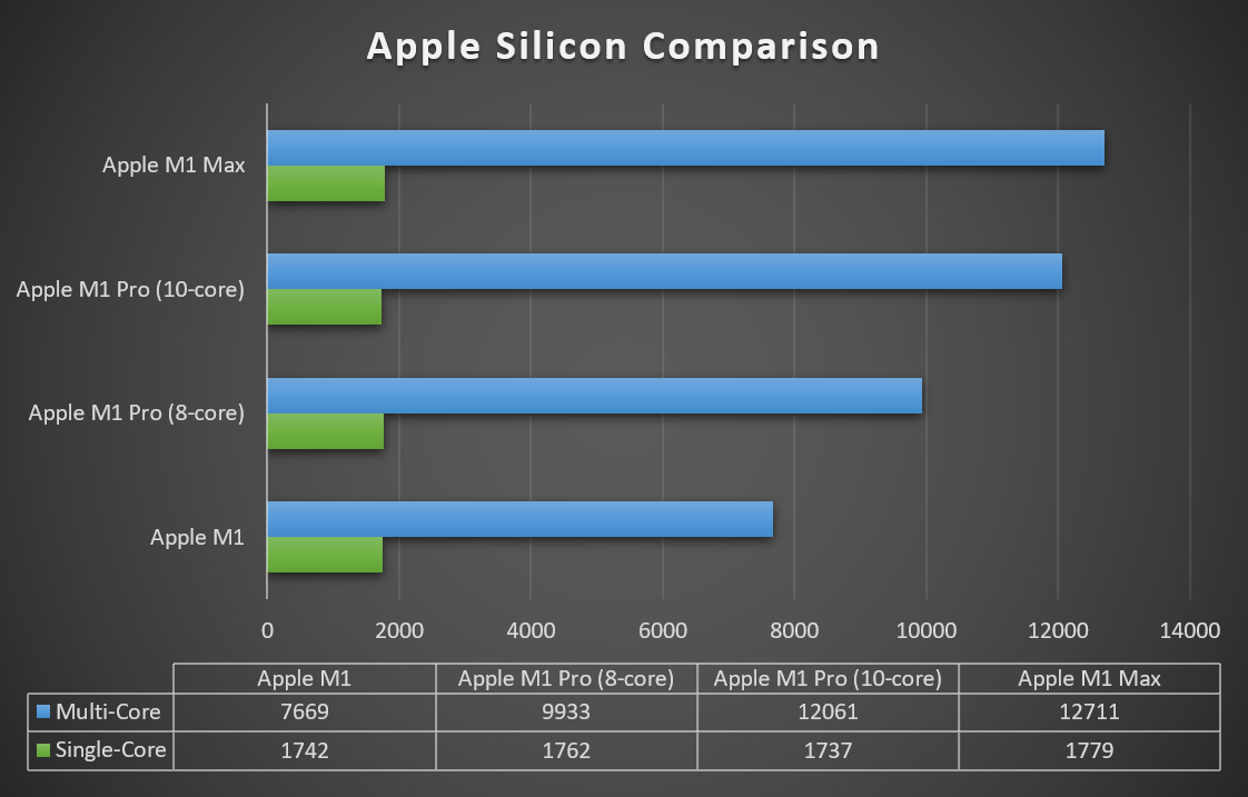 Apple Silicon Comparison Graph