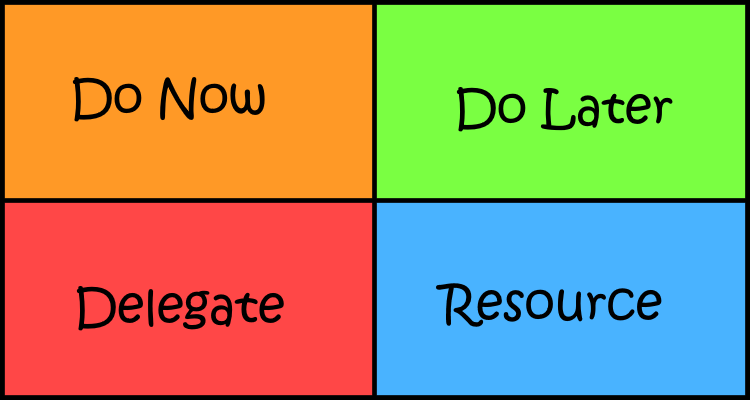 Eisenhower Matrix with "don't do" replace by "Resource."