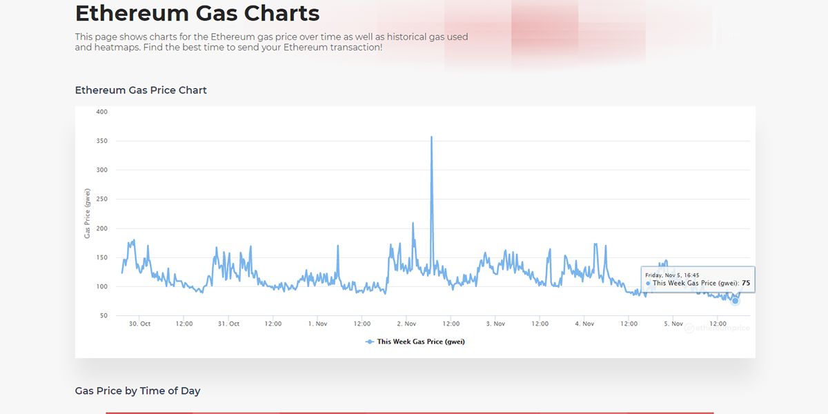 A chart showing weekly gas fee trend