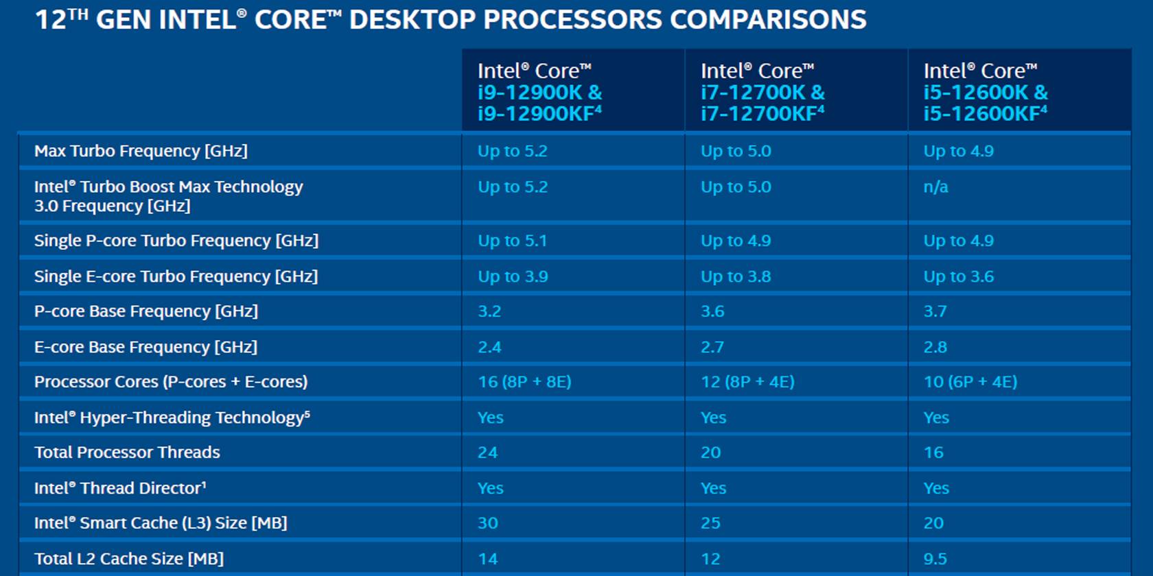 Intel core i9 сравнение. Intel Core 12th Gen. Процессор Интел 12. Intel Core i7 поколения таблица. 12th Gen Intel r процессор.