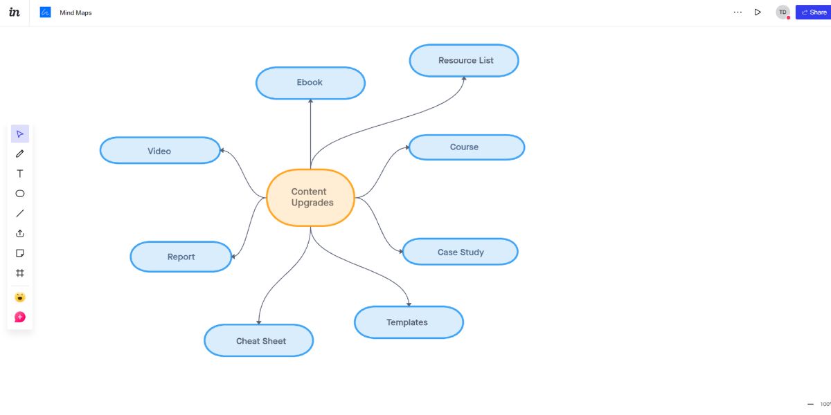 An image of mind map showing content upgrade ideas