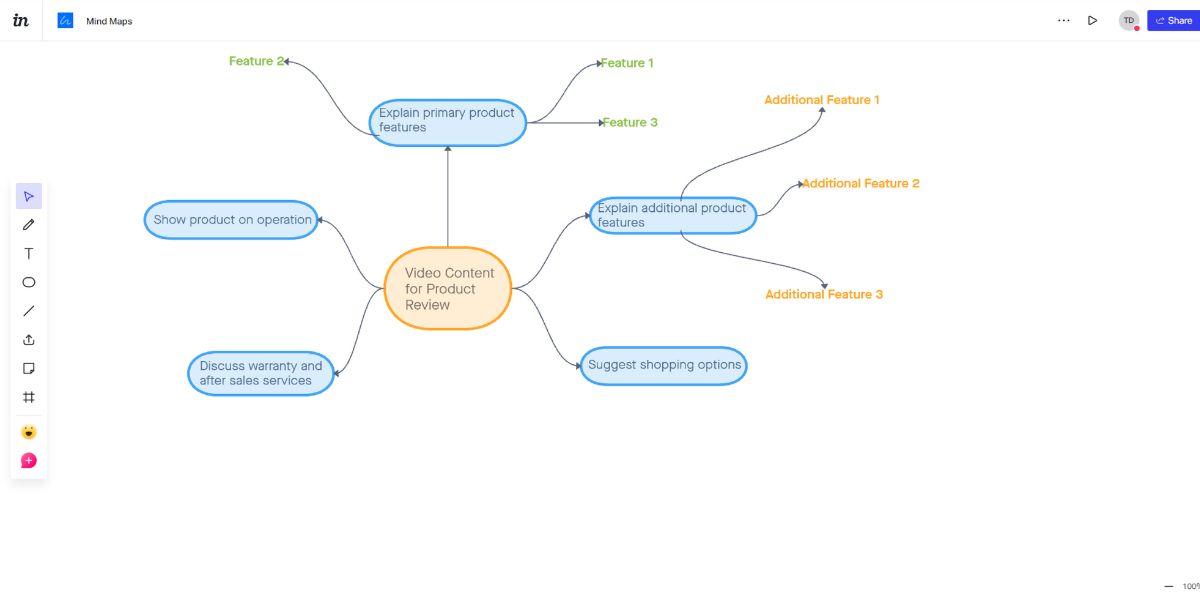 An example of video content script mind map