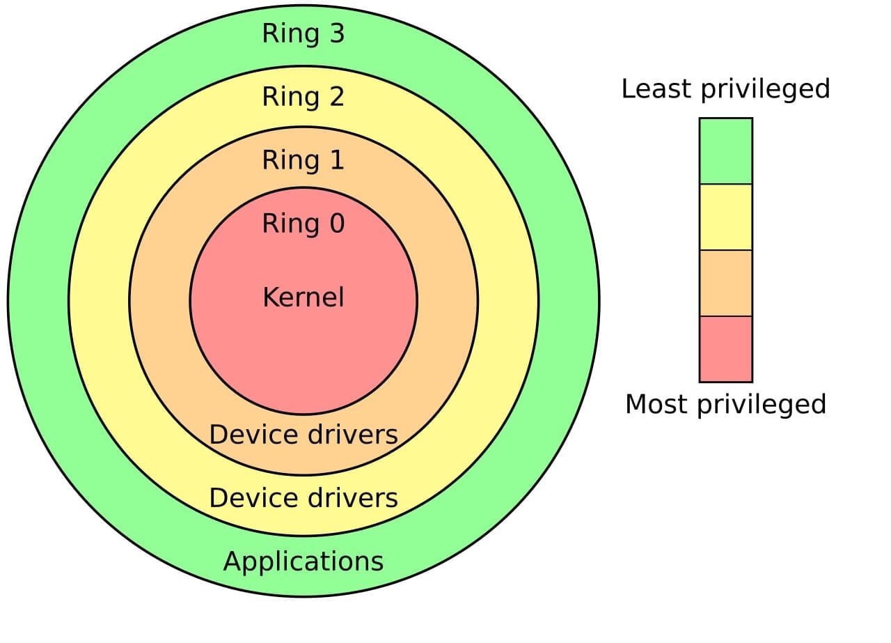 Protection rings in an operating system