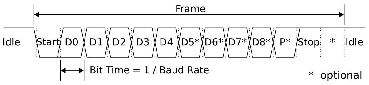 UART frame diagram