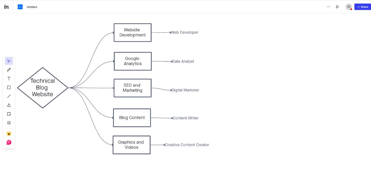 An image showing mind mapping for website management team