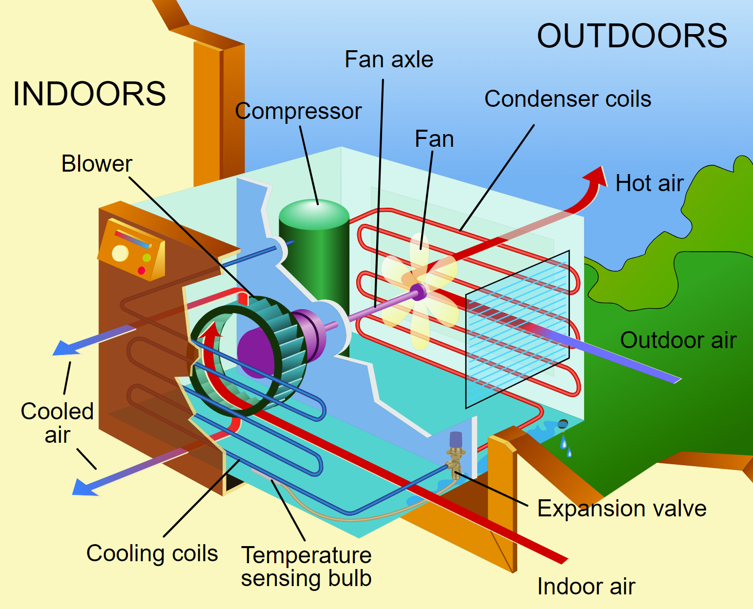 A diagram of airflow throughout the AC unit.