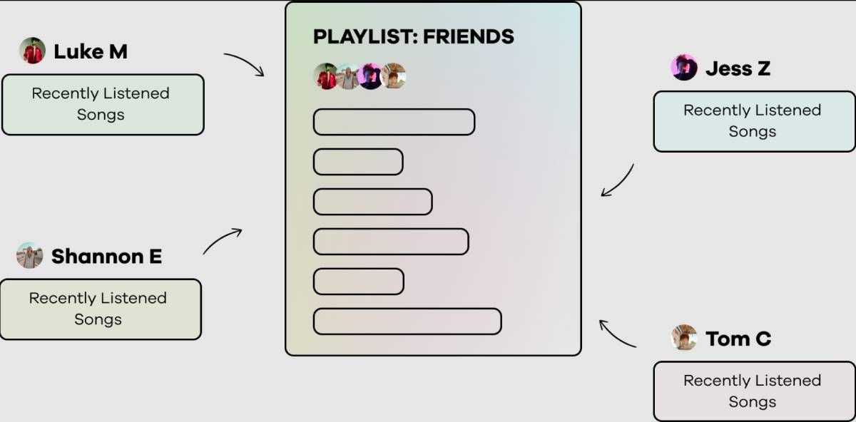 OffBeat creates a shared playlist with friends that auto-updates what each of you recently listened to on Spotify