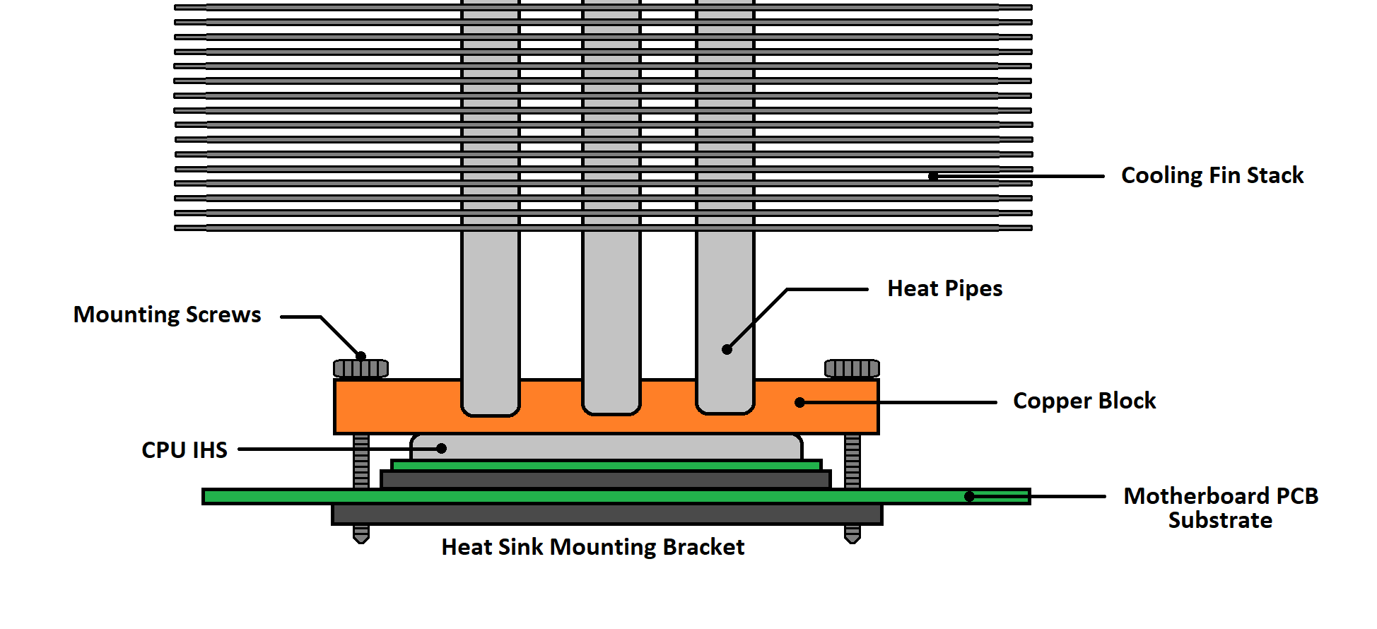 Diagram of a typical air cooler mounted on a motherboard.