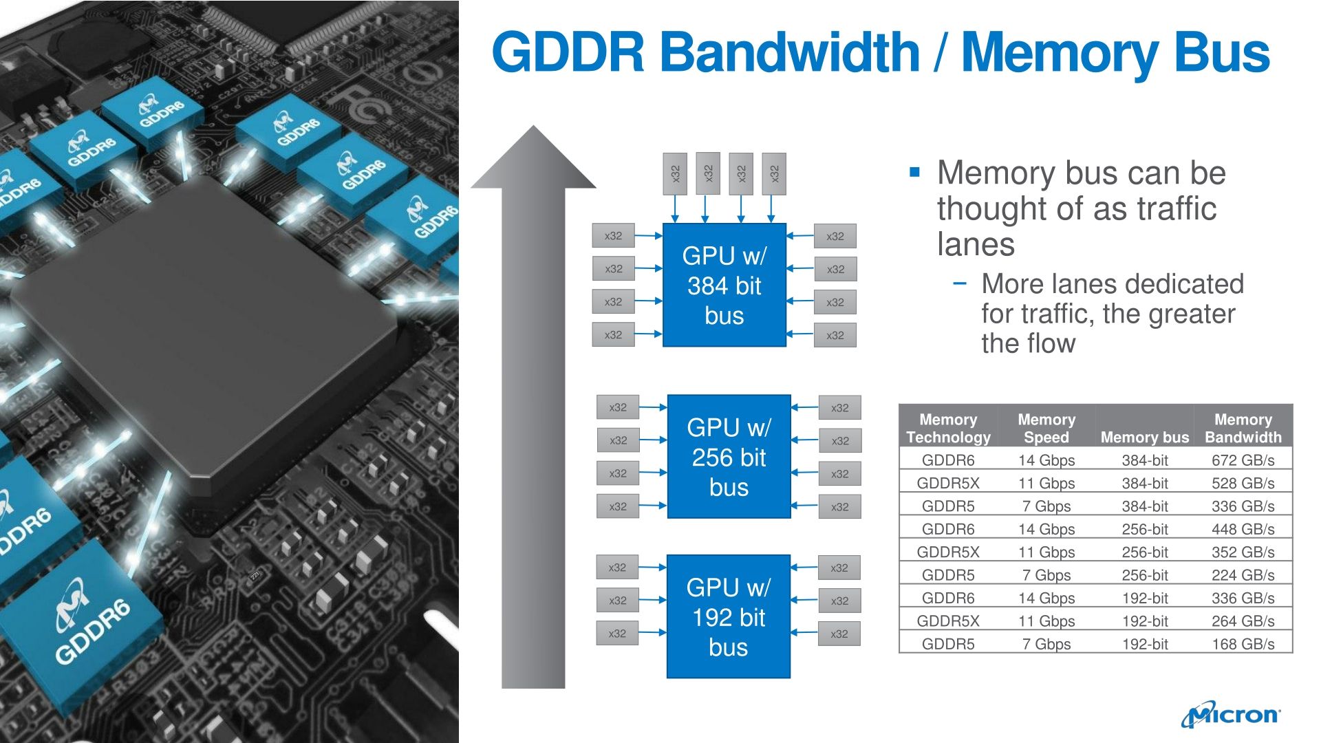 micron gddr bandwidth memory bus press kit