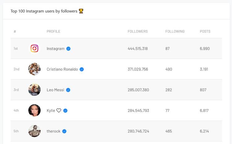 7 وبسایت که استفاده از اینستاگرام را لذتبخشتر میکند 8 most followed instagram accounts.jpg?q=50&fit=crop&w=750&dpr=1 -