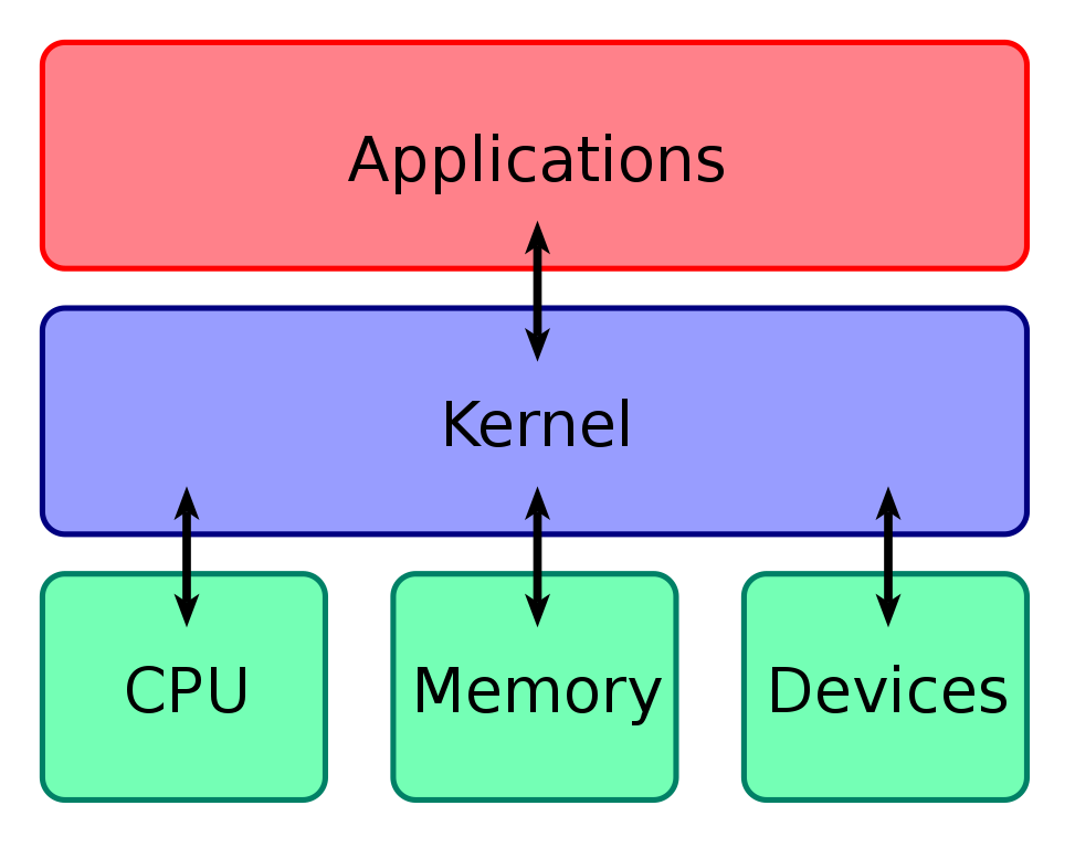 How Kernel Mode works