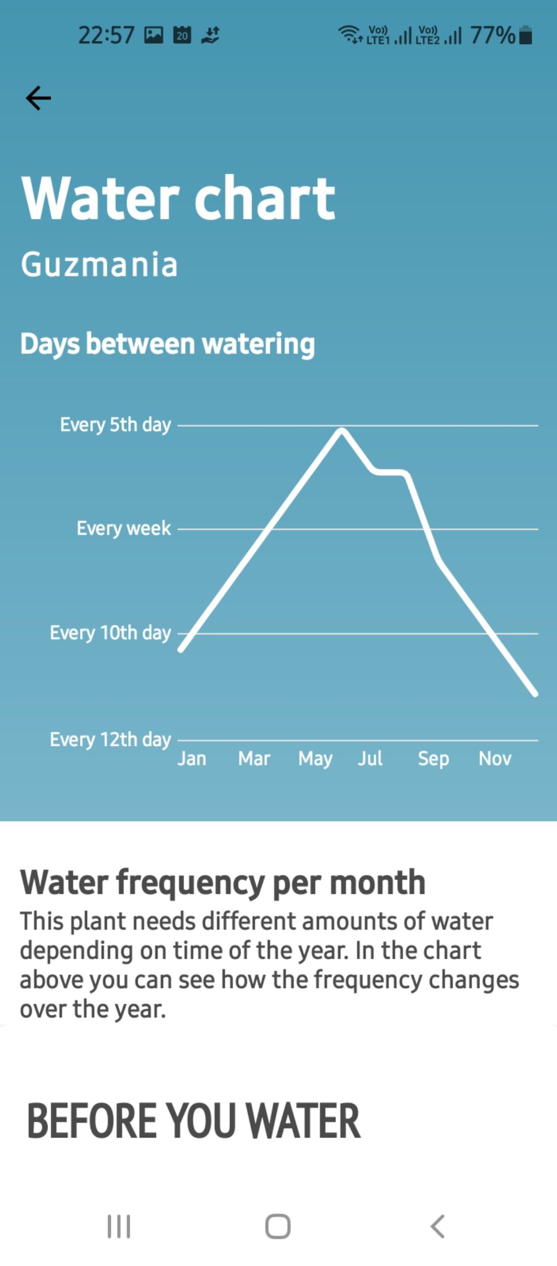 Watering requirements in Planta app