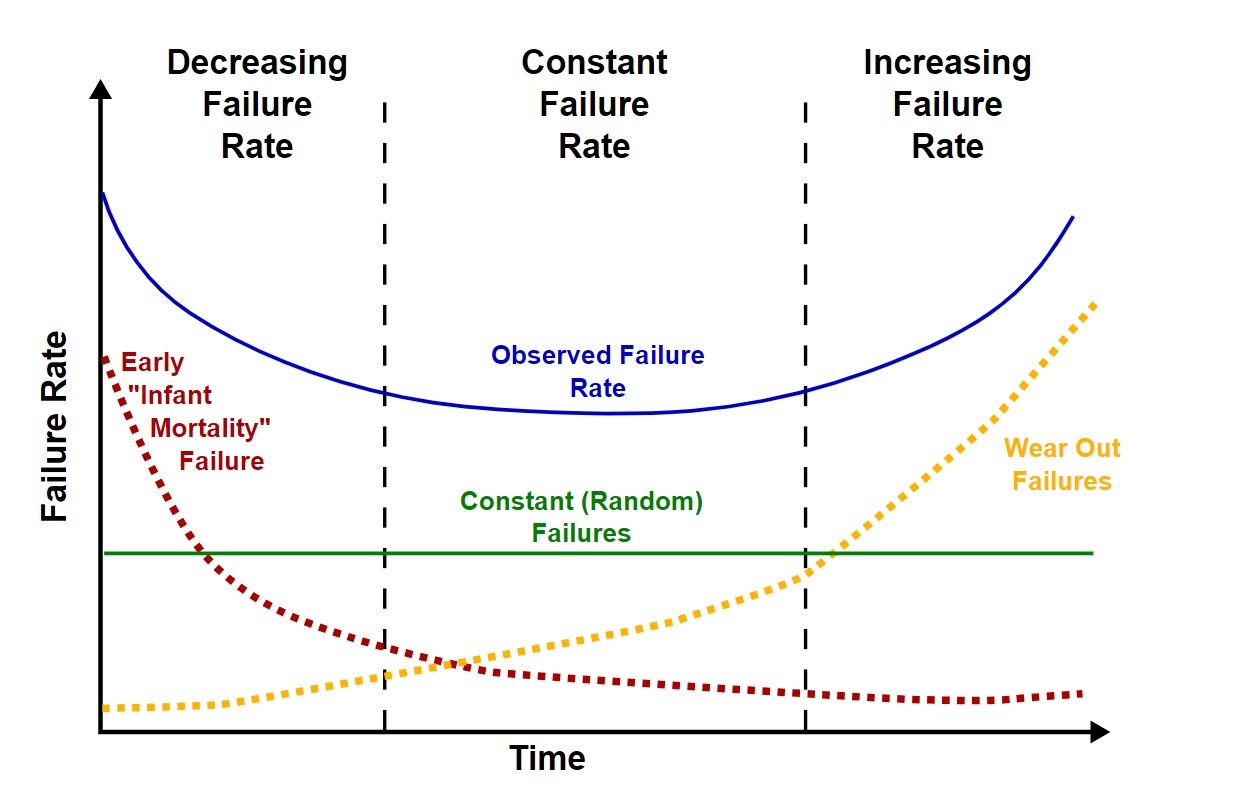 Bathtub graph depicting PC's failure rate vs Time