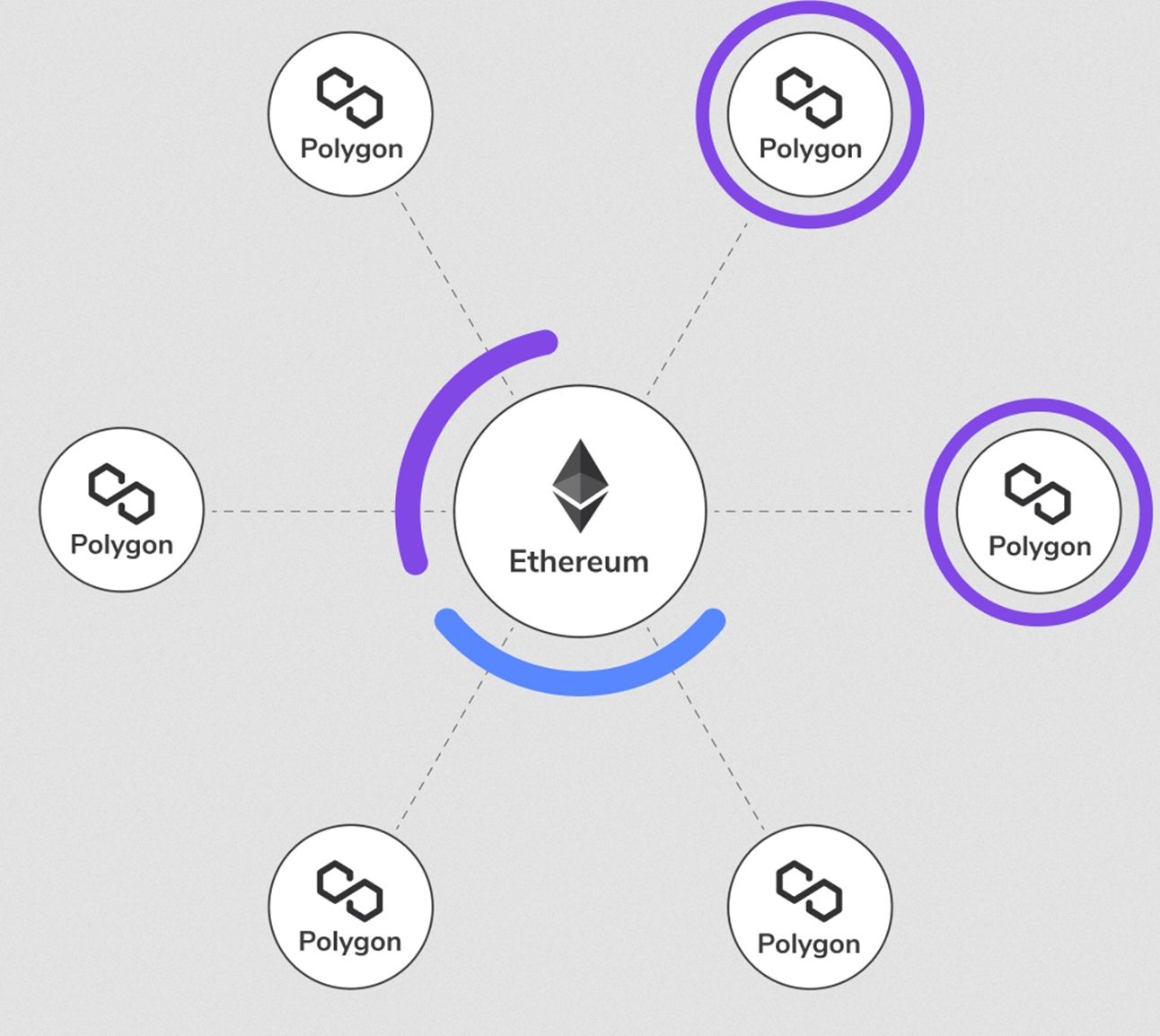 Illustration of the Polygon network relative to the Ethereum chain.