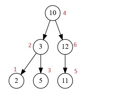 Binary Search Tree Inorder Sort