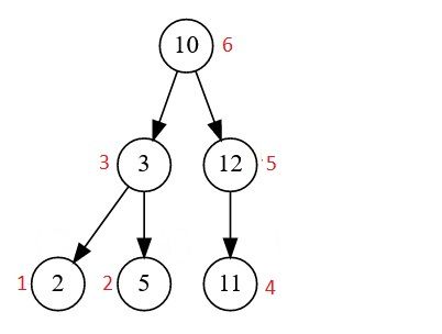 Binary Search Tree Postorder Sort