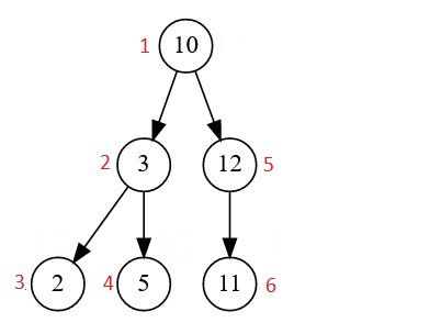 Binary Search Tree Preorder Sort