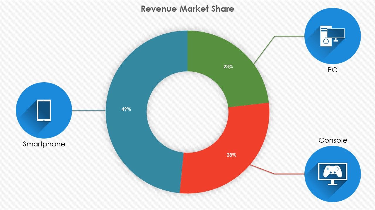 revenue market share gaming pie chart