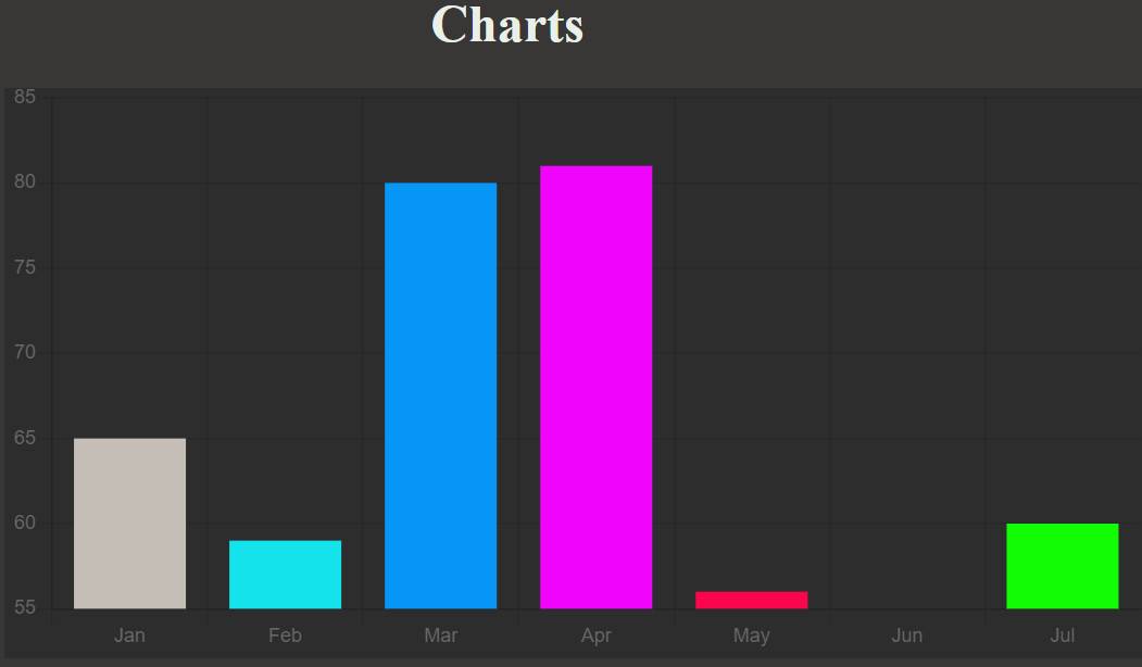 How to Make a Chart With Chart.js