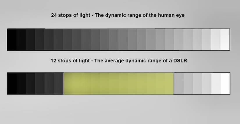 What Is Dynamic Range and Why Does It Matter for Photographers?