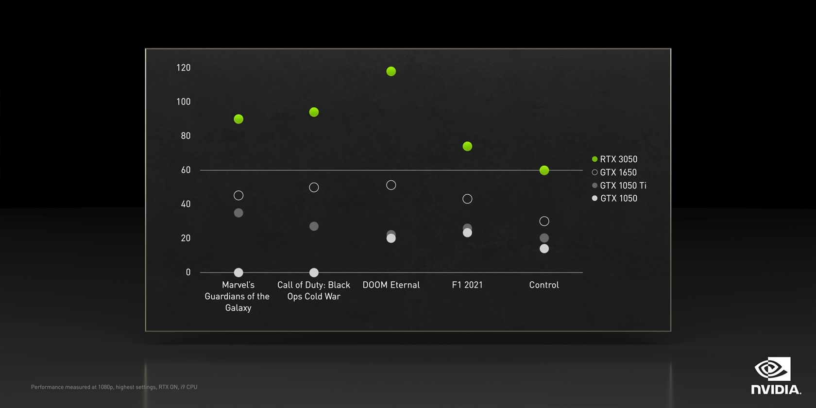 نمودار عملکرد Nvidia GeForce RTX 3050