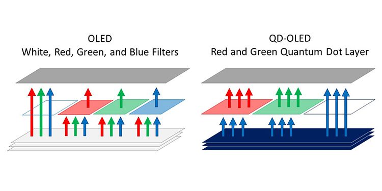 OLED vs QD-OLED light transmission comparison