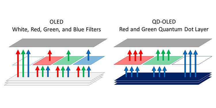 Perbandingan transmisi cahaya OLED vs QD-OLED