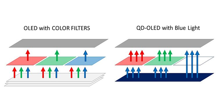 OLED vs QD-OLED outline