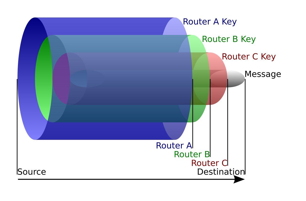The Onion Routing protocol