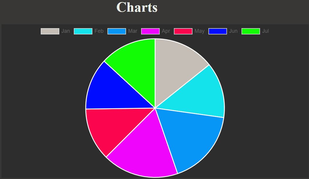 Pie chart with chartjsj