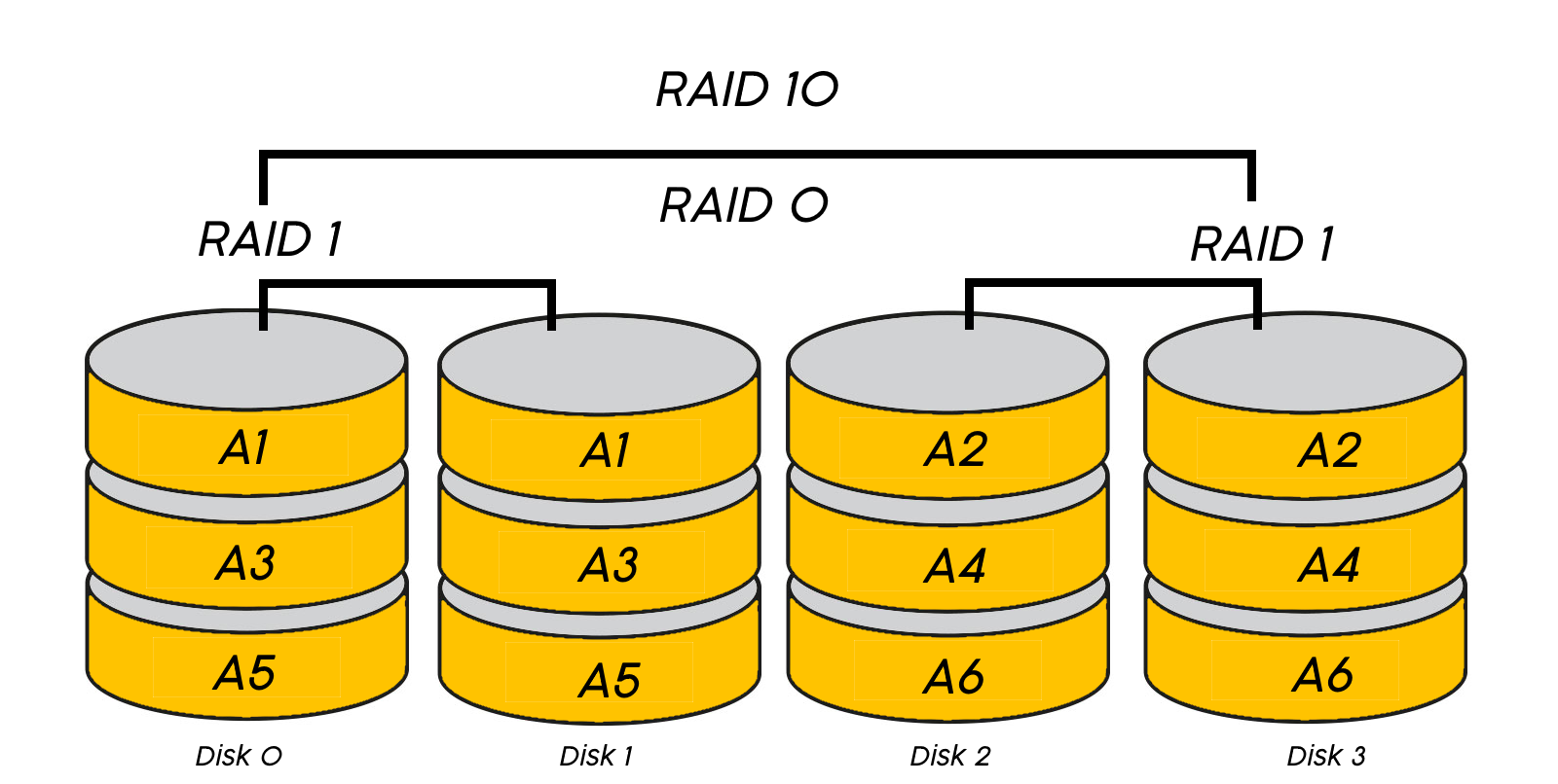 A diagram of how RAID 10 works RAID 1 + 0